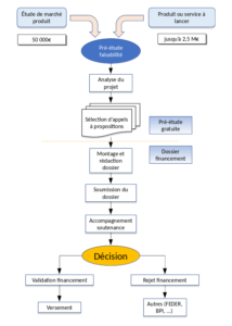 dossier de financement