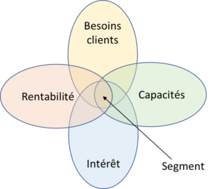 Segmentation